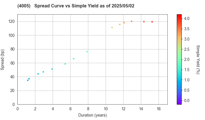 SUMITOMO CHEMICAL COMPANY,LIMITED: The Spread vs Simple Yield as of 5/17/2024