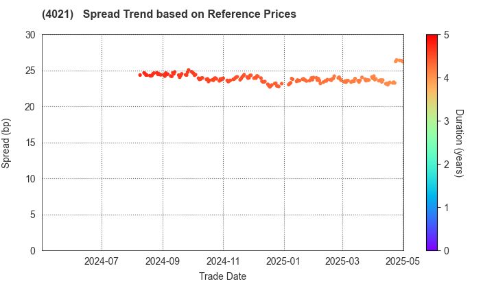 Nissan Chemical Corporation: Spread Trend based on JSDA Reference Prices