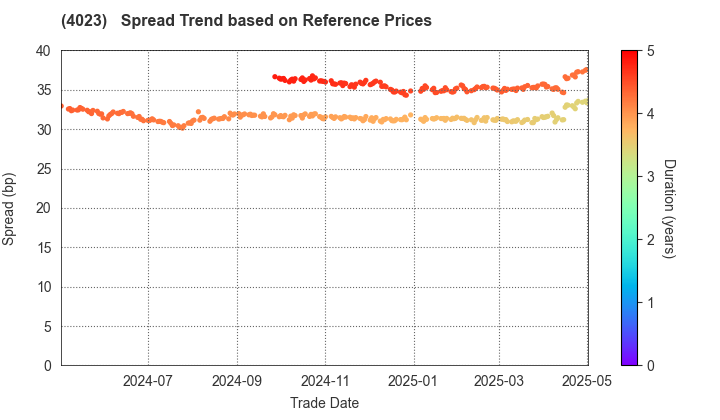 KUREHA CORPORATION: Spread Trend based on JSDA Reference Prices