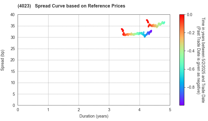 KUREHA CORPORATION: Spread Curve based on JSDA Reference Prices