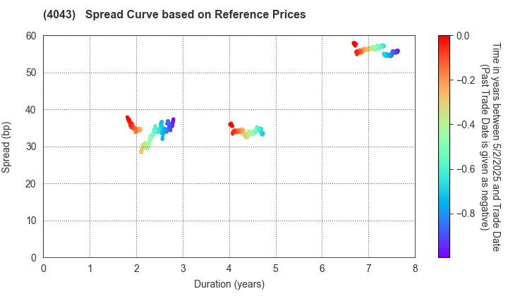 Tokuyama Corporation: Spread Curve based on JSDA Reference Prices