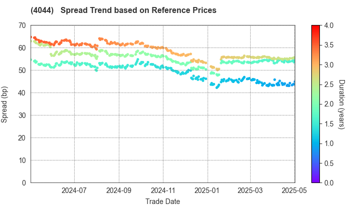 Central Glass Co.,Ltd.: Spread Trend based on JSDA Reference Prices