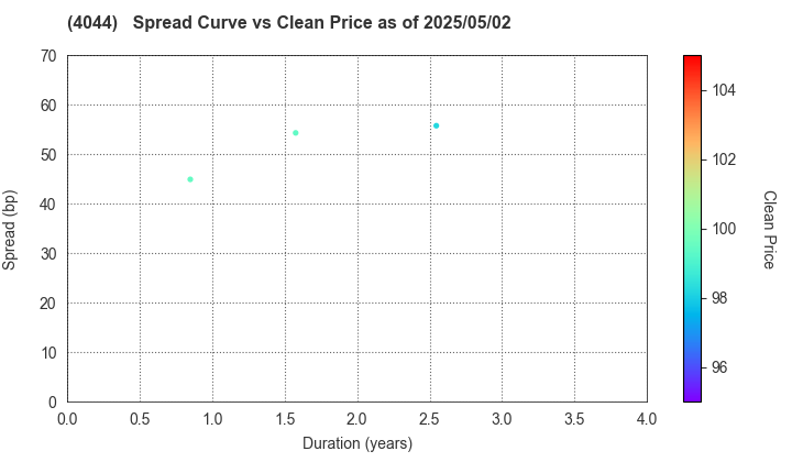 Central Glass Co.,Ltd.: The Spread vs Price as of 5/2/2025