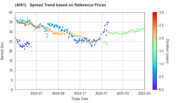 Denka Company Limited: Spread Trend based on JSDA Reference Prices