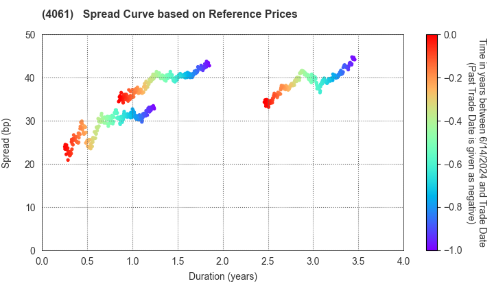 Denka Company Limited: Spread Curve based on JSDA Reference Prices