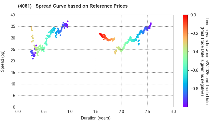 Denka Company Limited: Spread Curve based on JSDA Reference Prices