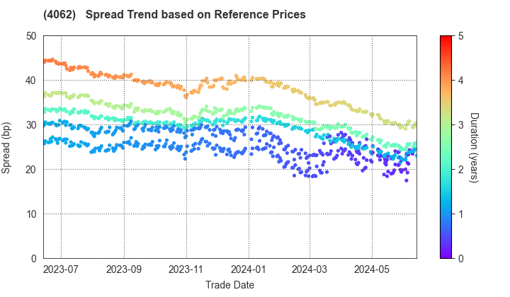 IBIDEN CO.,LTD.: Spread Trend based on JSDA Reference Prices