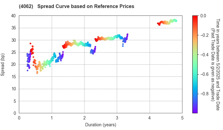 IBIDEN CO.,LTD.: Spread Curve based on JSDA Reference Prices