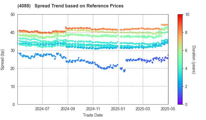 AIR WATER INC.: Spread Trend based on JSDA Reference Prices