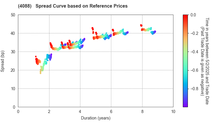 AIR WATER INC.: Spread Curve based on JSDA Reference Prices