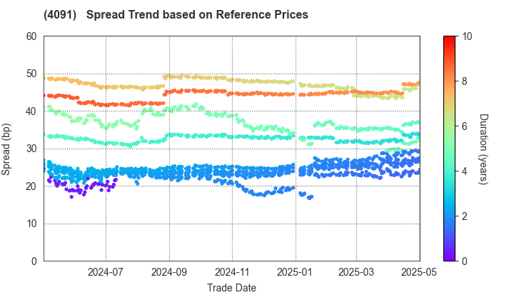 NIPPON SANSO HOLDINGS CORPORATION: Spread Trend based on JSDA Reference Prices