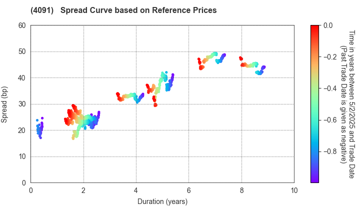 NIPPON SANSO HOLDINGS CORPORATION: Spread Curve based on JSDA Reference Prices