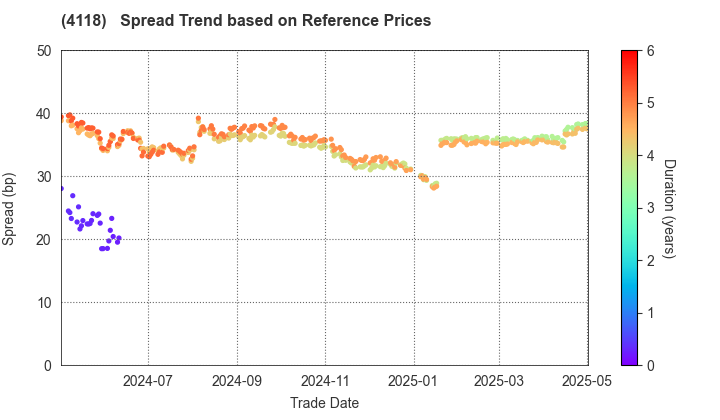 KANEKA CORPORATION: Spread Trend based on JSDA Reference Prices