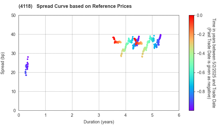 KANEKA CORPORATION: Spread Curve based on JSDA Reference Prices