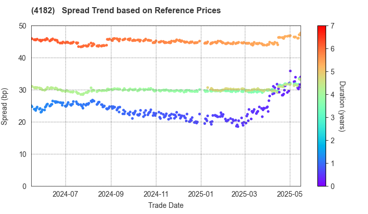 Mitsubishi Gas Chemical Company, Inc.: Spread Trend based on JSDA Reference Prices