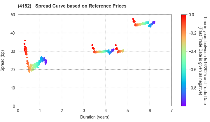 Mitsubishi Gas Chemical Company, Inc.: Spread Curve based on JSDA Reference Prices