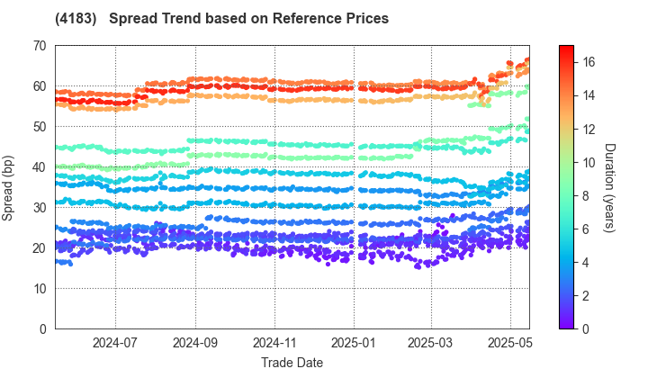 Mitsui Chemicals,Inc.: Spread Trend based on JSDA Reference Prices