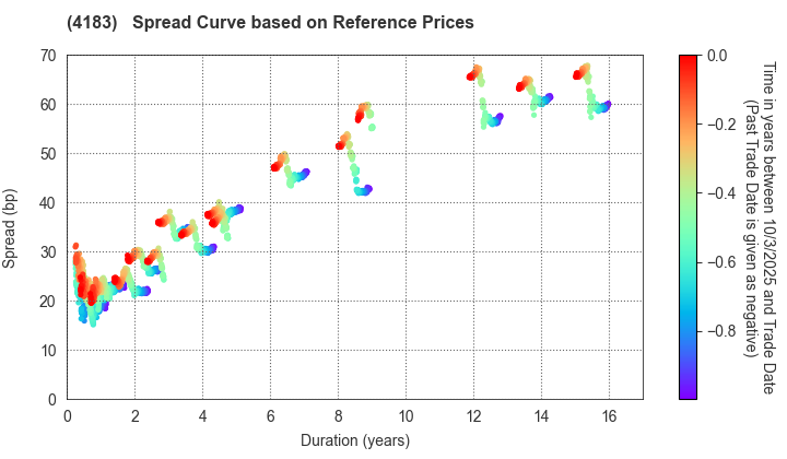 Mitsui Chemicals,Inc.: Spread Curve based on JSDA Reference Prices