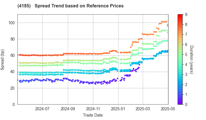 JSR CORPORATION: Spread Trend based on JSDA Reference Prices