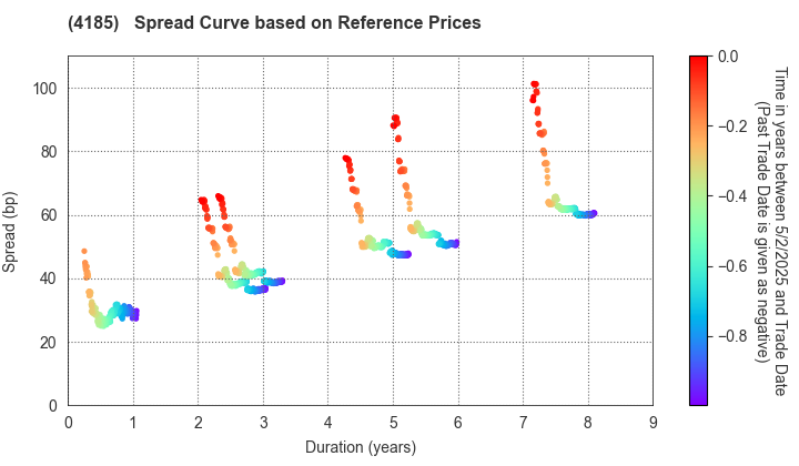 JSR CORPORATION: Spread Curve based on JSDA Reference Prices