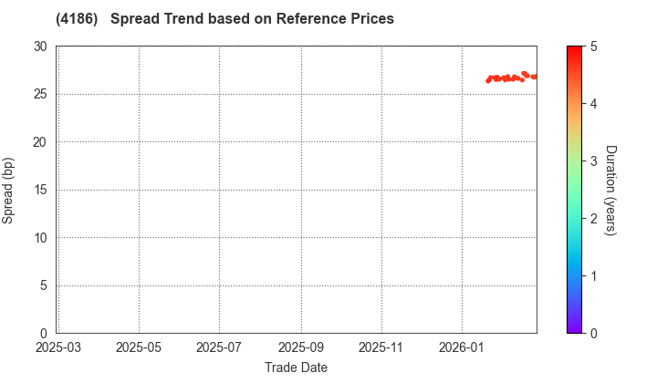 TOKYO OHKA KOGYO CO.,LTD.: Spread Trend based on JSDA Reference Prices