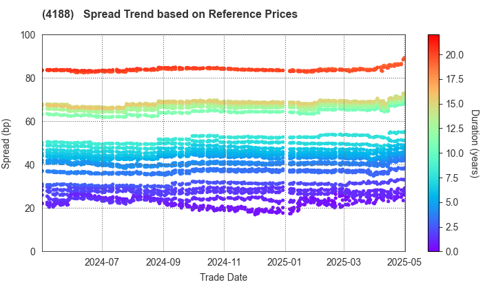 Mitsubishi Chemical Group Corporation: Spread Trend based on JSDA Reference Prices