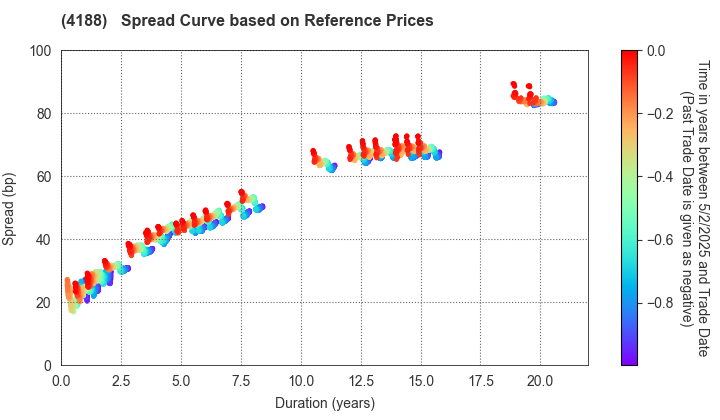 Mitsubishi Chemical Group Corporation: Spread Curve based on JSDA Reference Prices