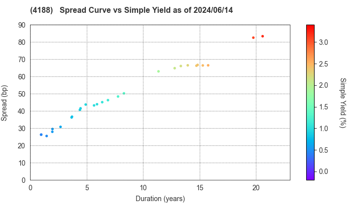 Mitsubishi Chemical Group Corporation: The Spread vs Simple Yield as of 5/17/2024