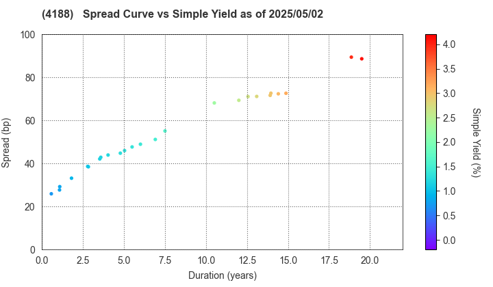 Mitsubishi Chemical Group Corporation: The Spread vs Simple Yield as of 5/2/2025