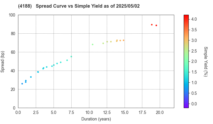 Mitsubishi Chemical Group Corporation: The Spread vs Simple Yield as of 5/17/2024