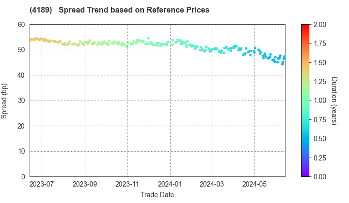KH Neochem Co.,Ltd.: Spread Trend based on JSDA Reference Prices