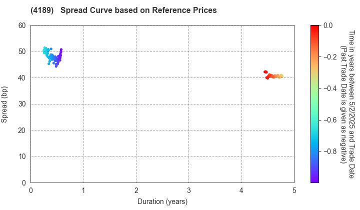 KH Neochem Co.,Ltd.: Spread Curve based on JSDA Reference Prices