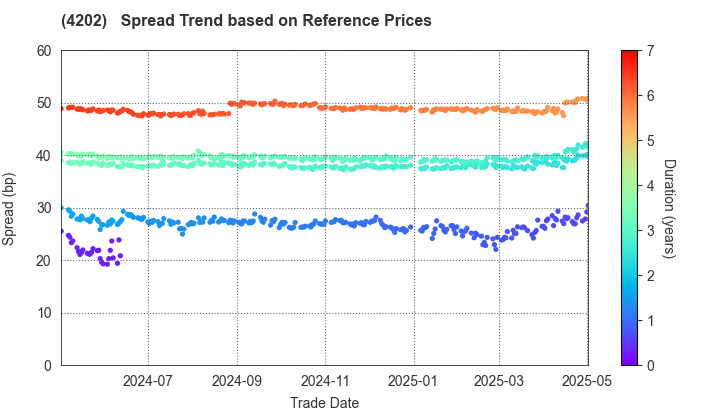 Daicel Corporation: Spread Trend based on JSDA Reference Prices