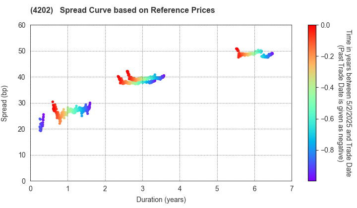 Daicel Corporation: Spread Curve based on JSDA Reference Prices