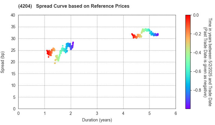 Sekisui Chemical Co.,Ltd.: Spread Curve based on JSDA Reference Prices