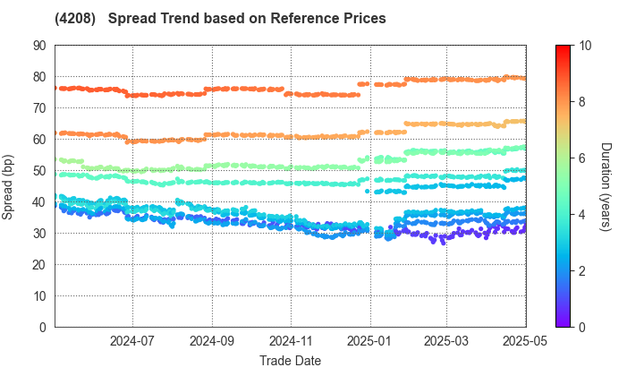 UBE Corporation: Spread Trend based on JSDA Reference Prices