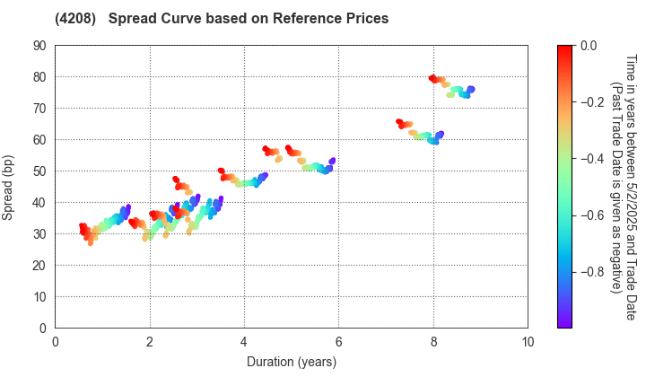 UBE Corporation: Spread Curve based on JSDA Reference Prices