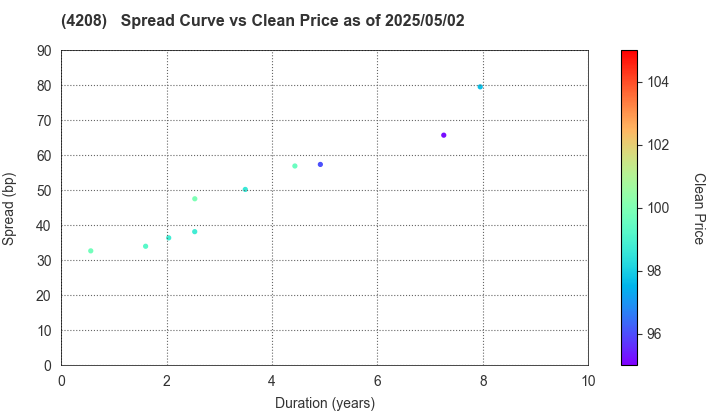 UBE Corporation: The Spread vs Price as of 5/10/2024