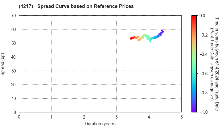 Hitachi Chemical Company,Ltd.: Spread Curve based on JSDA Reference Prices