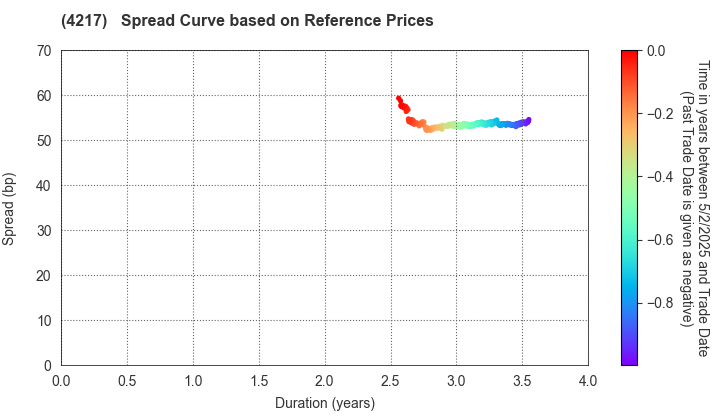 Hitachi Chemical Company,Ltd.: Spread Curve based on JSDA Reference Prices