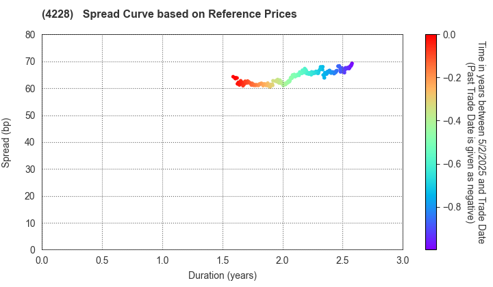 Sekisui Kasei Co., Ltd.: Spread Curve based on JSDA Reference Prices