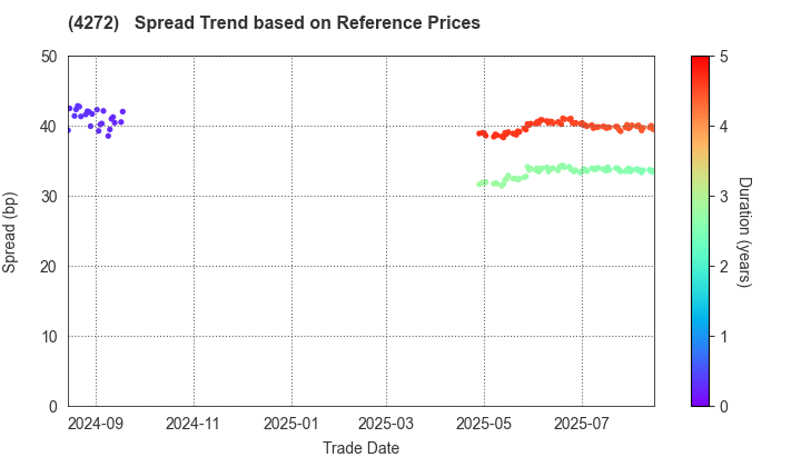 NIPPON KAYAKU CO.,LTD.: Spread Trend based on JSDA Reference Prices