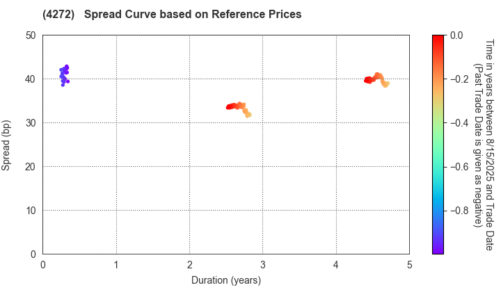 NIPPON KAYAKU CO.,LTD.: Spread Curve based on JSDA Reference Prices