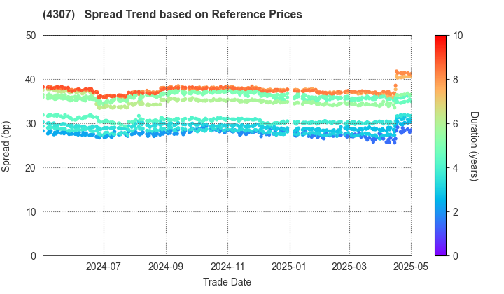 Nomura Research Institute, Ltd.: Spread Trend based on JSDA Reference Prices