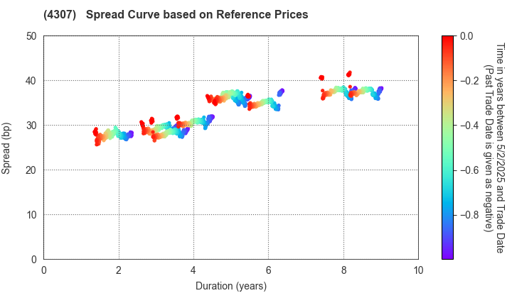 Nomura Research Institute, Ltd.: Spread Curve based on JSDA Reference Prices