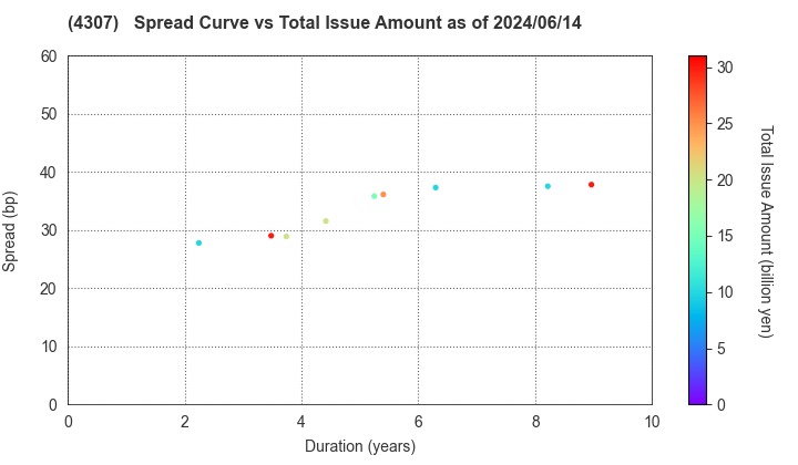Nomura Research Institute, Ltd.: The Spread vs Total Issue Amount as of 5/17/2024