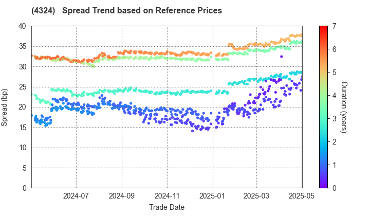 DENTSU GROUP INC.: Spread Trend based on JSDA Reference Prices