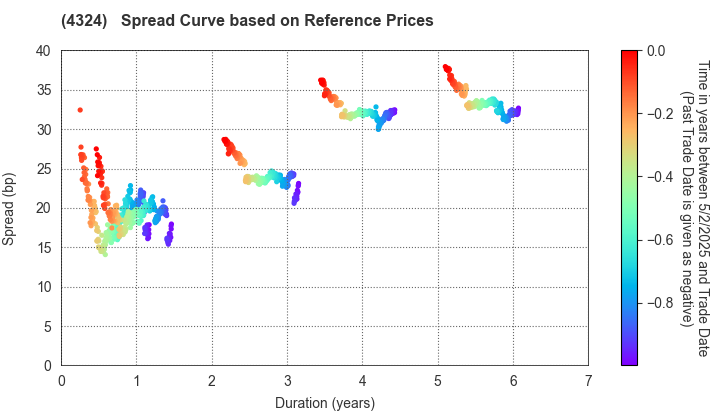 DENTSU GROUP INC.: Spread Curve based on JSDA Reference Prices