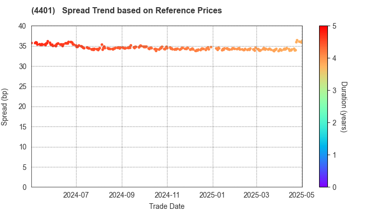 ADEKA CORPORATION: Spread Trend based on JSDA Reference Prices