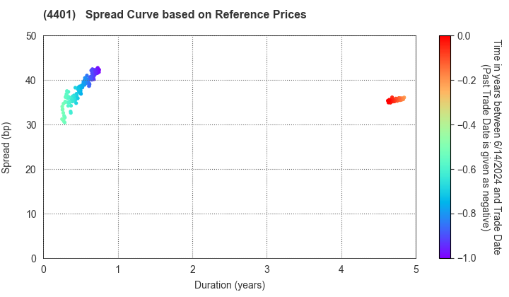 ADEKA CORPORATION: Spread Curve based on JSDA Reference Prices